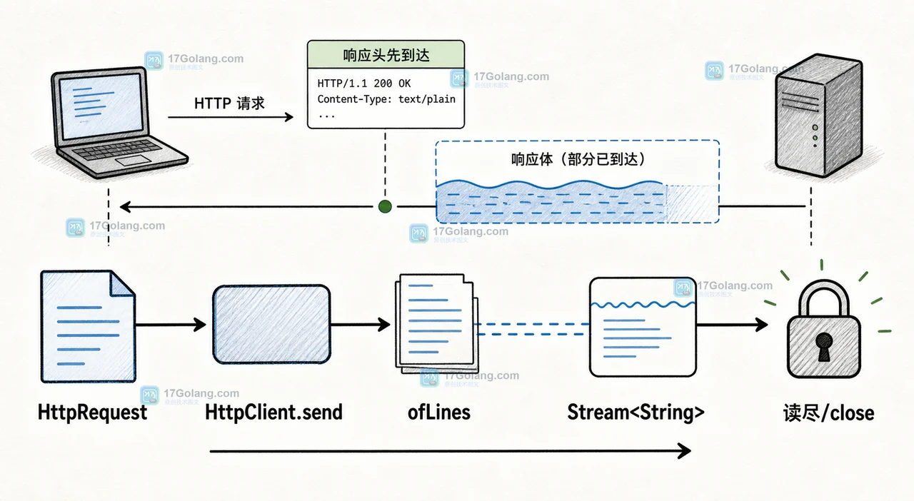 Java HttpClient 从 HttpRequest 到 BodyHandlers.ofLines 行流,再到 Stream.close 的响应资源生命周期
