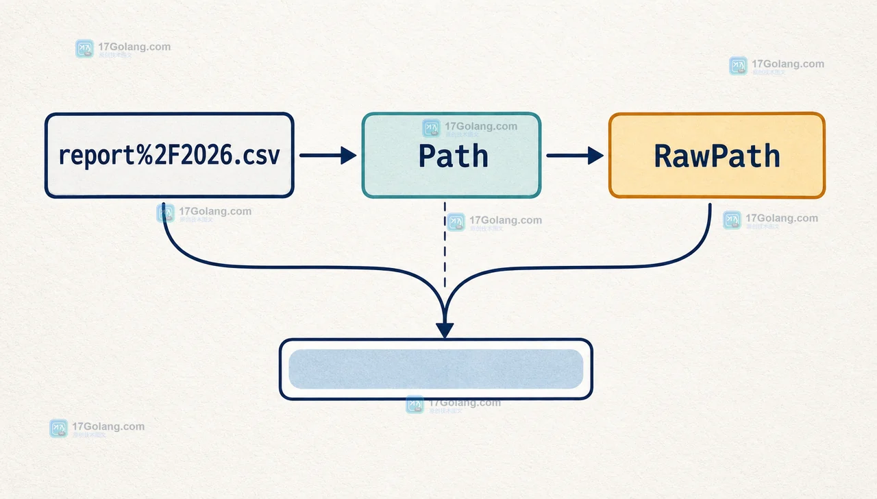 Go net/url Path 与 RawPath 边界:report%2F2026.csv 解码后保持同一资源路径