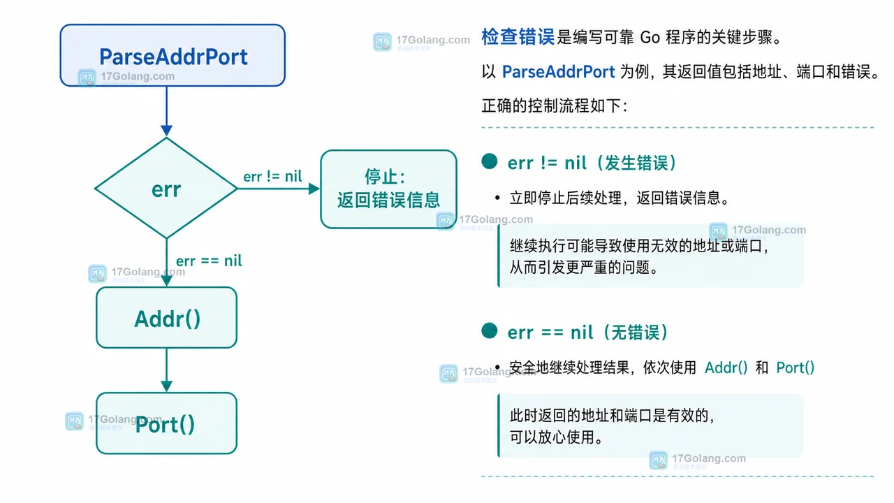 Go netip.ParseAddrPort 怎么校验 host:port：IPv6 方括号与端口边界