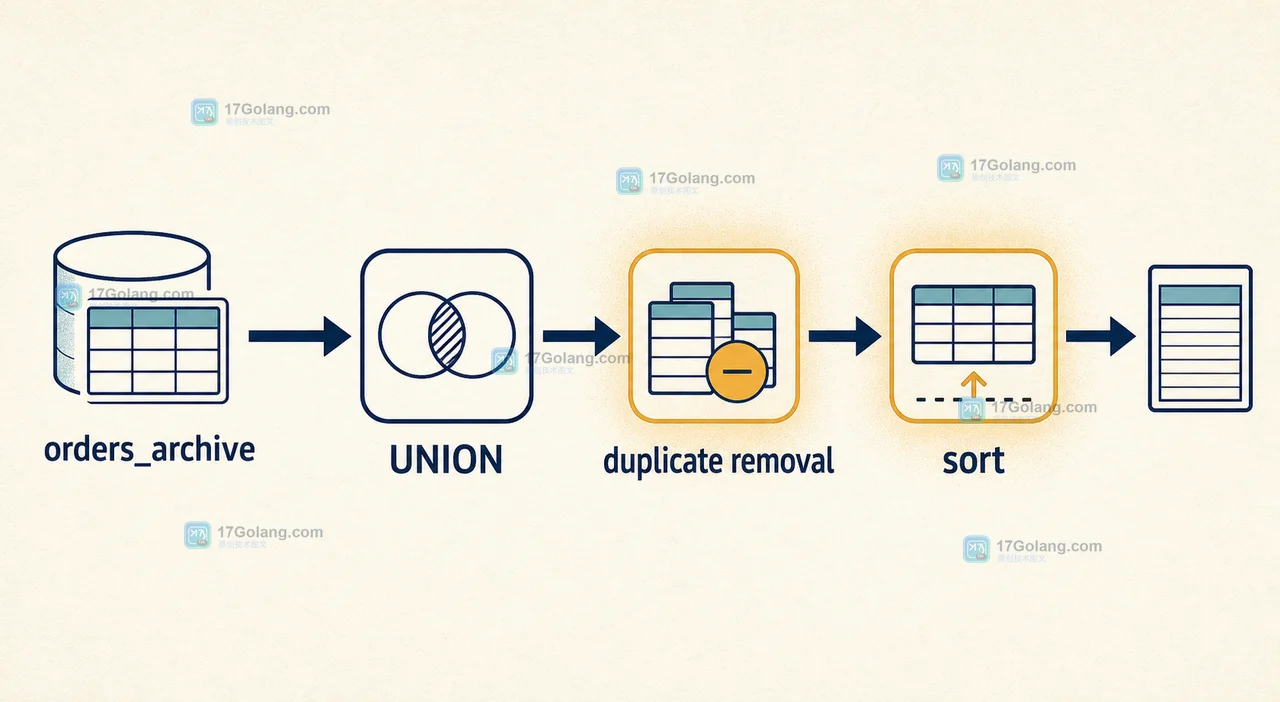 MySQL UNION 增加 duplicate removal 和 sort 后的临时表资源路径,与 UNION ALL 的追加路径对照