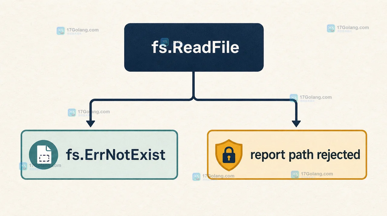 Go os.Root.OpenInRoot 如何阻止路径逃逸：相对路径与符号链接边界