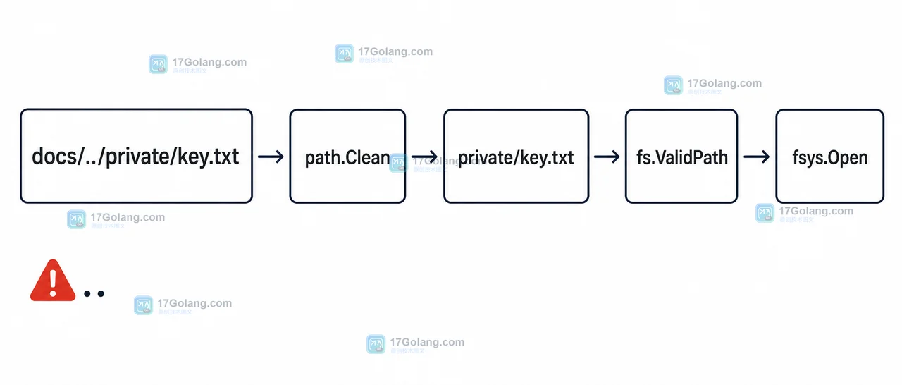 Go io/fs.ValidPath 为什么拒绝带点路径：文件系统入口与清理边界