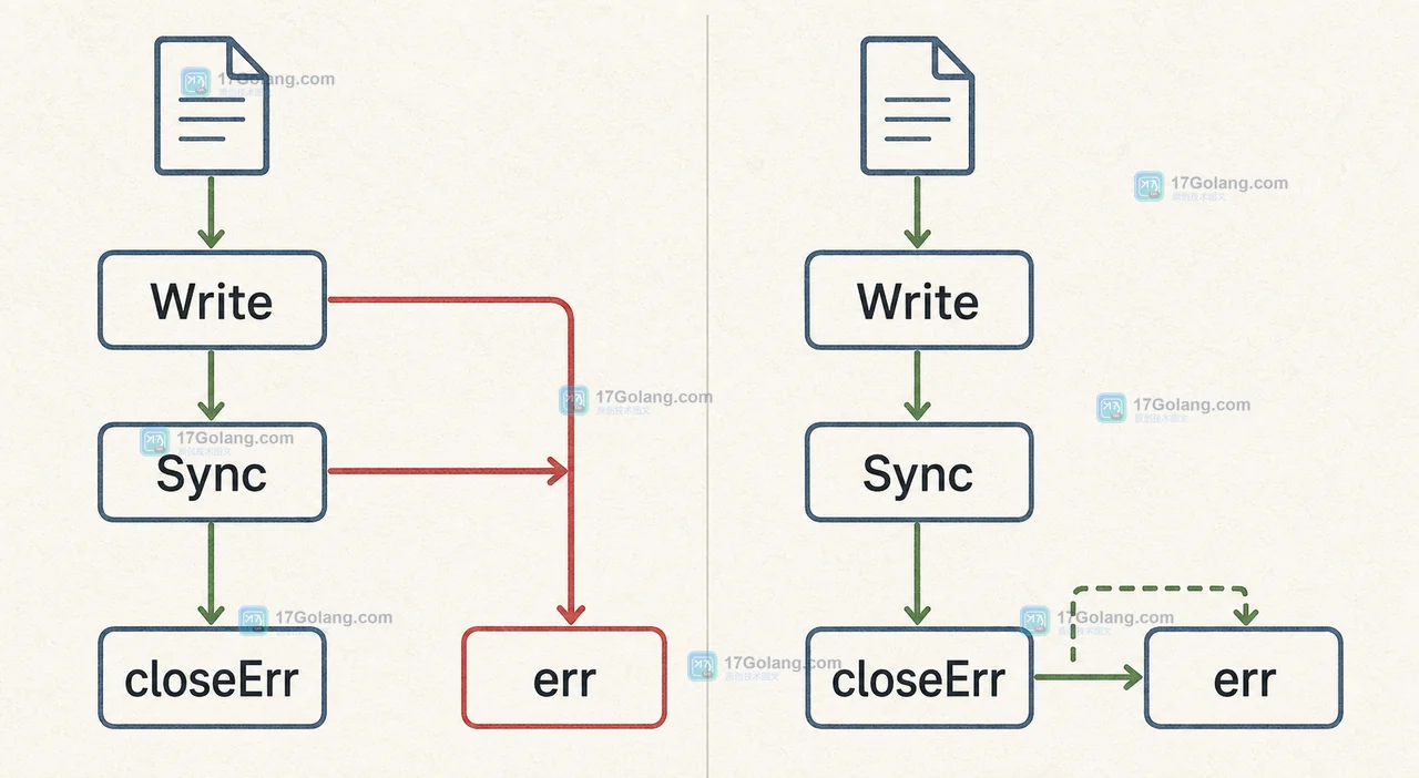 Go os.File.Sync 与 Close 先后顺序怎么定：落盘确认和错误处理边界
