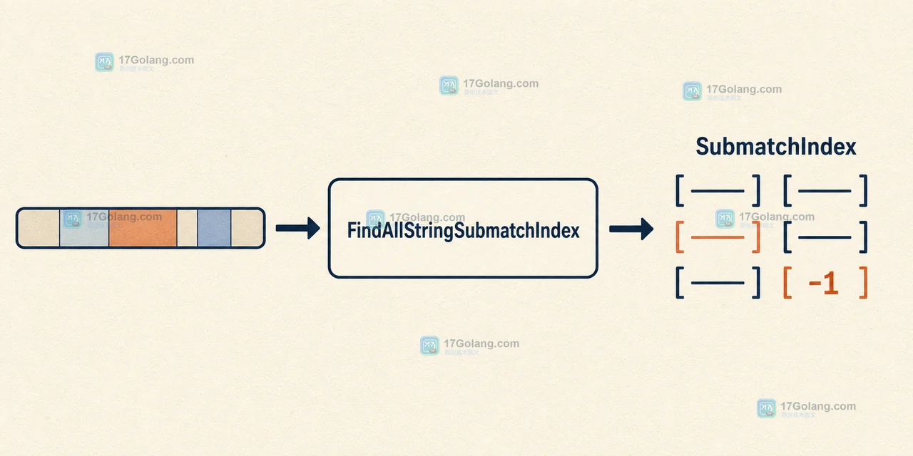 Go regexp FindAllStringSubmatchIndex 返回整体匹配与可选端口子表达式下标的关系