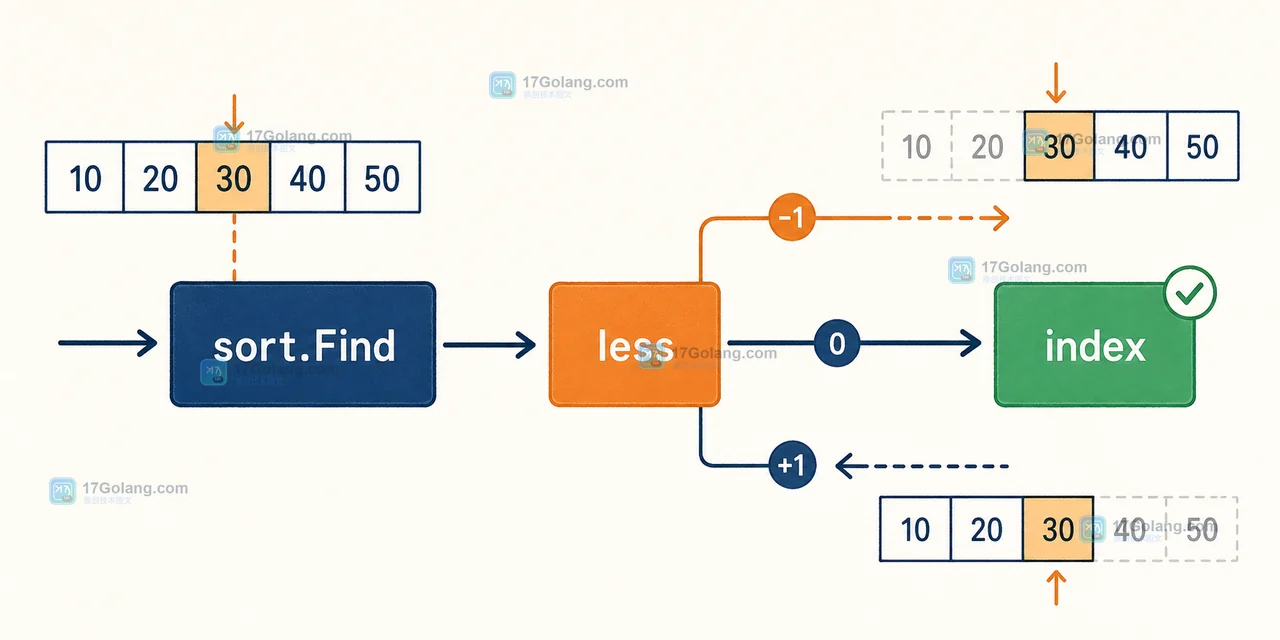 sort.Find 通过 less 比较切分有序切片并得到 index