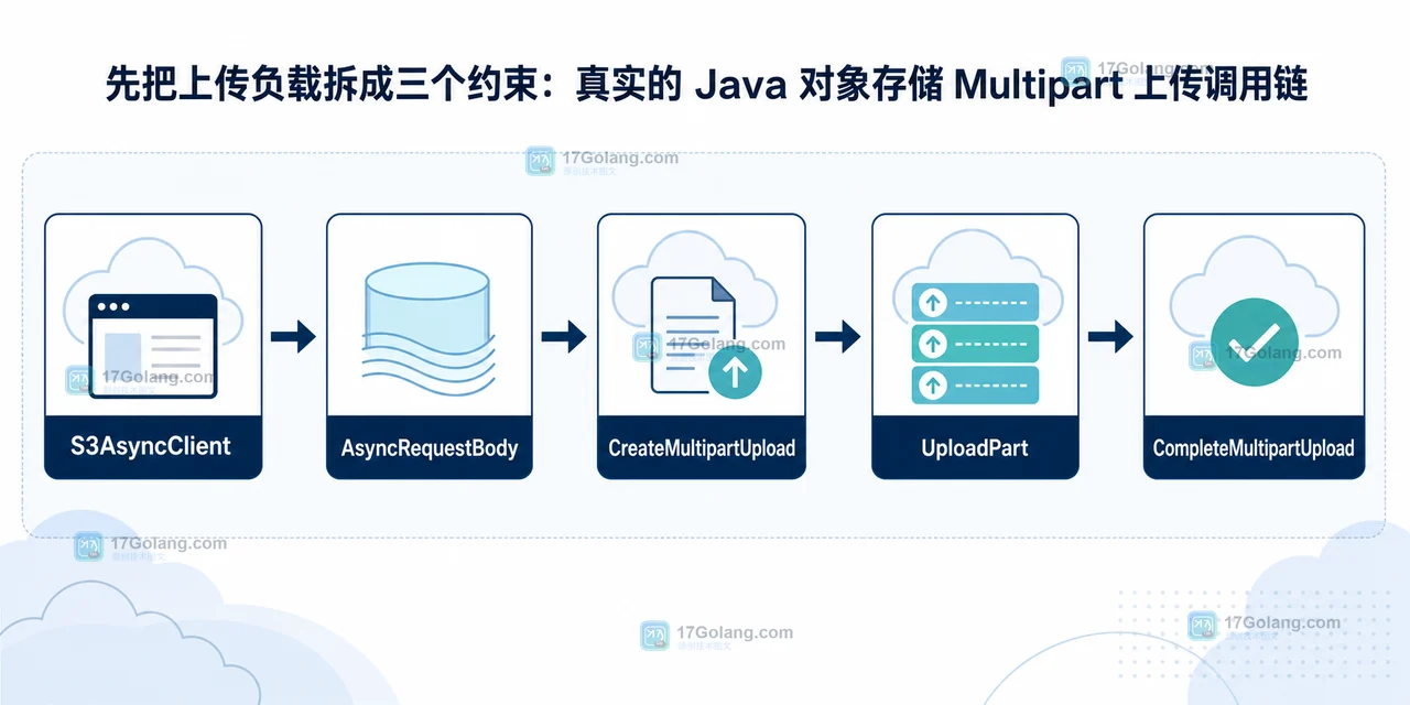 Java 服务上传大文件怎么选对象存储分片：内存、带宽与失败重试
