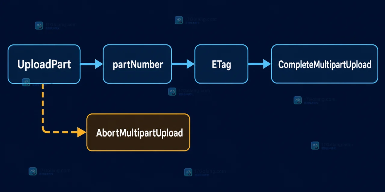 UploadPart 按 partNumber 保存 ETag,失败后重试分片,最终在失败时调用 AbortMultipartUpload