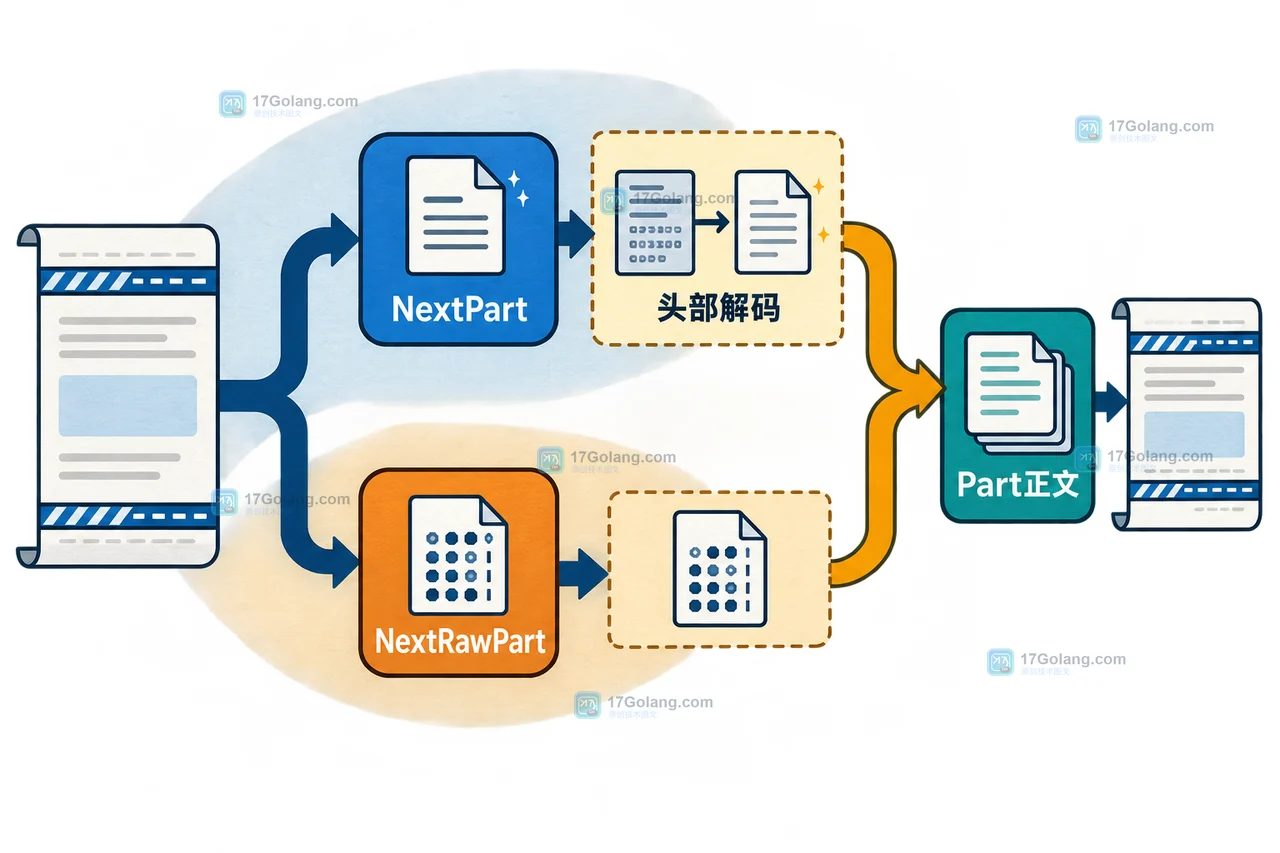 Go mime/multipart Reader 如何跳过文件内容：NextPart 与 NextRawPart 的字段读取边界