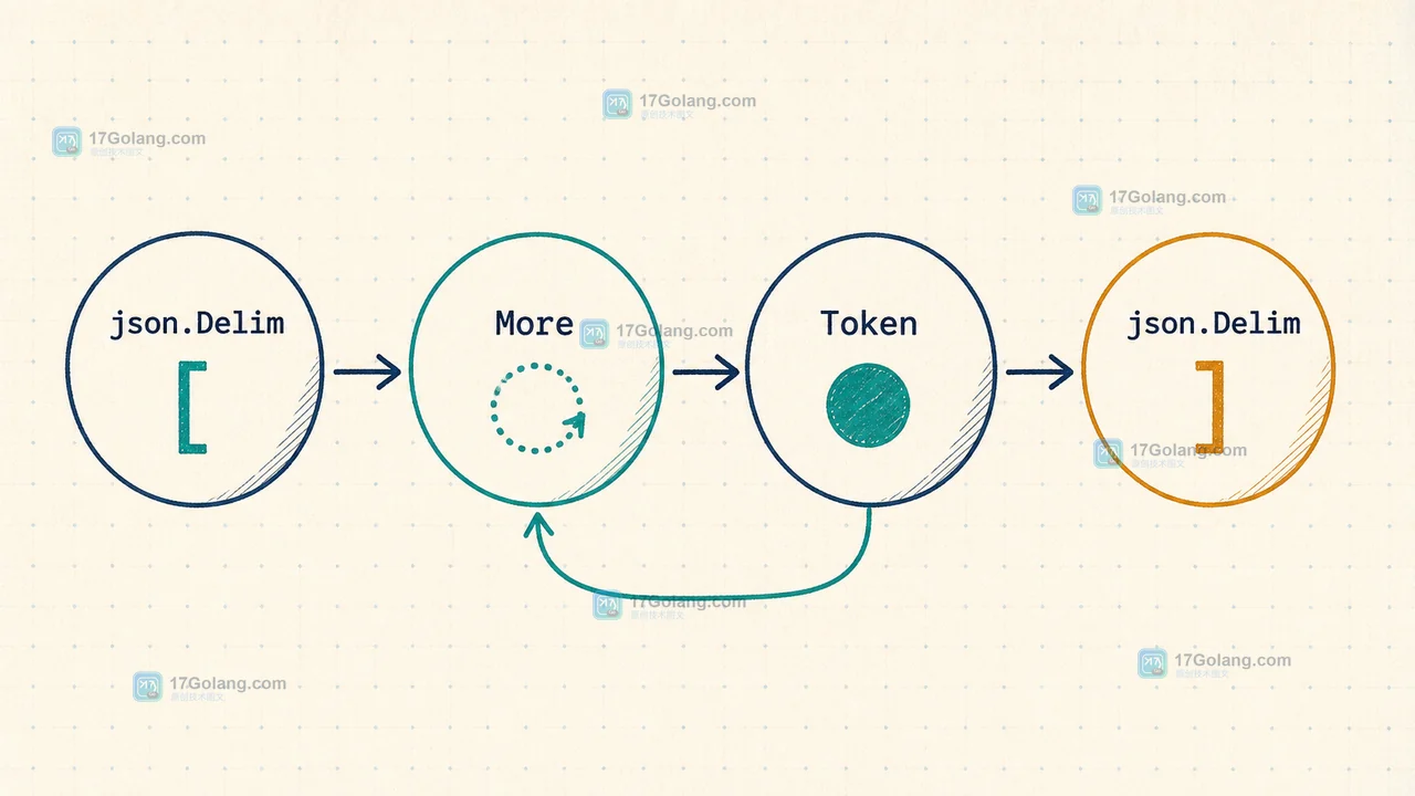 Go encoding/json.Decoder.Token 怎么遍历未知 JSON：Token、More 与嵌套对象边界