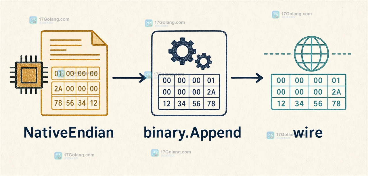 Go encoding/binary NativeEndian 怎么处理本机字节序：Unsafe 边界与可移植编码