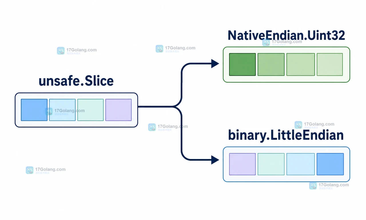 Go unsafe.Slice 只提供内存视图,再由 NativeEndian.Uint32 或 LittleEndian 决定解释方式