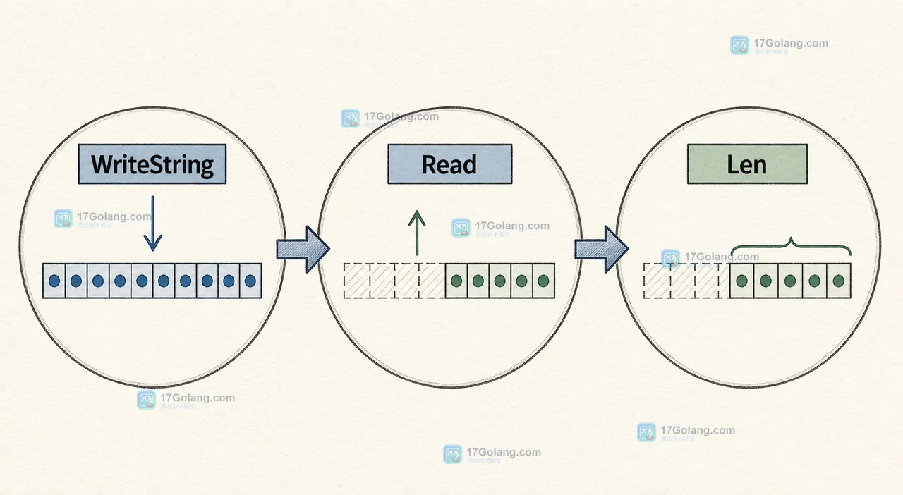 Go bytes.Buffer 与 bytes.Reader 怎么选：写入、读取和复用游标的差异