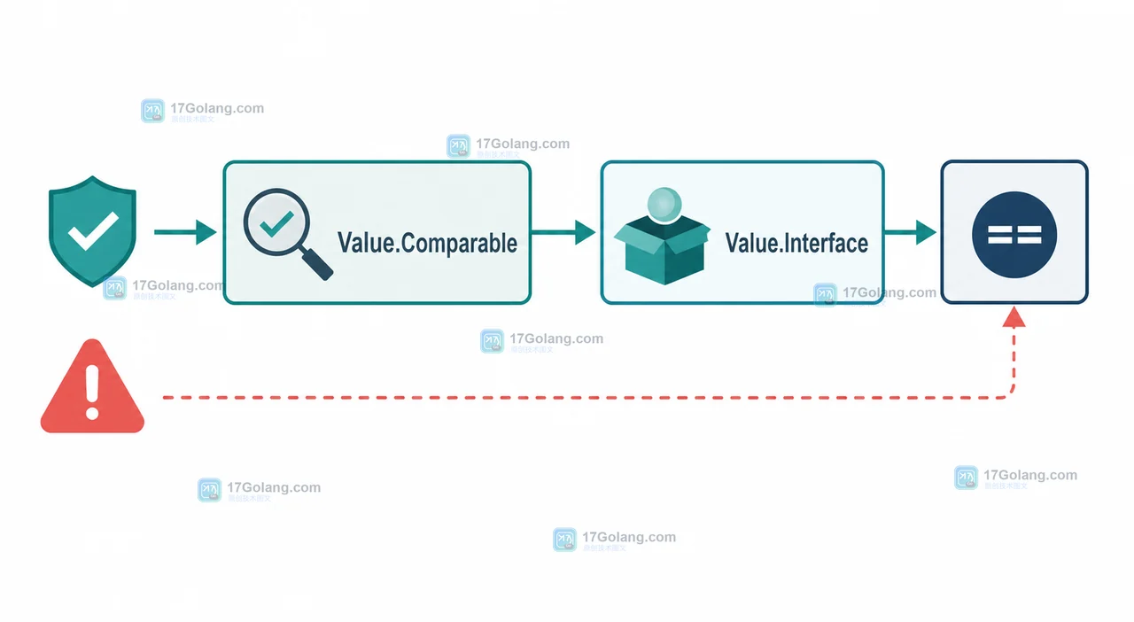Go reflect.Value.Comparable 什么时候能安全比较：接口值、不可比较类型与 panic 边界