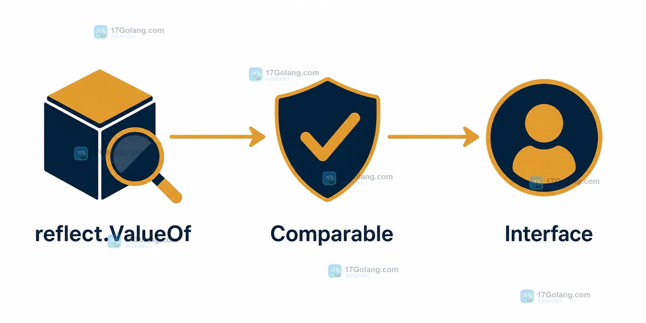 Go reflect.ValueOf、Comparable 与 Interface 的接口比较安全调用链
