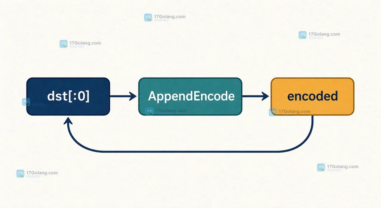 Go encoding/hex AppendEncode 怎么复用缓冲区：容量判断与追加边界
