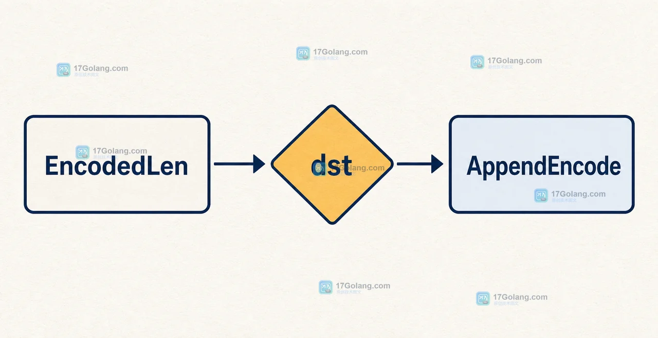 Go encoding/hex 中 EncodedLen 计算编码长度后,由 dst 容量判断并调用 AppendEncode 的控制流