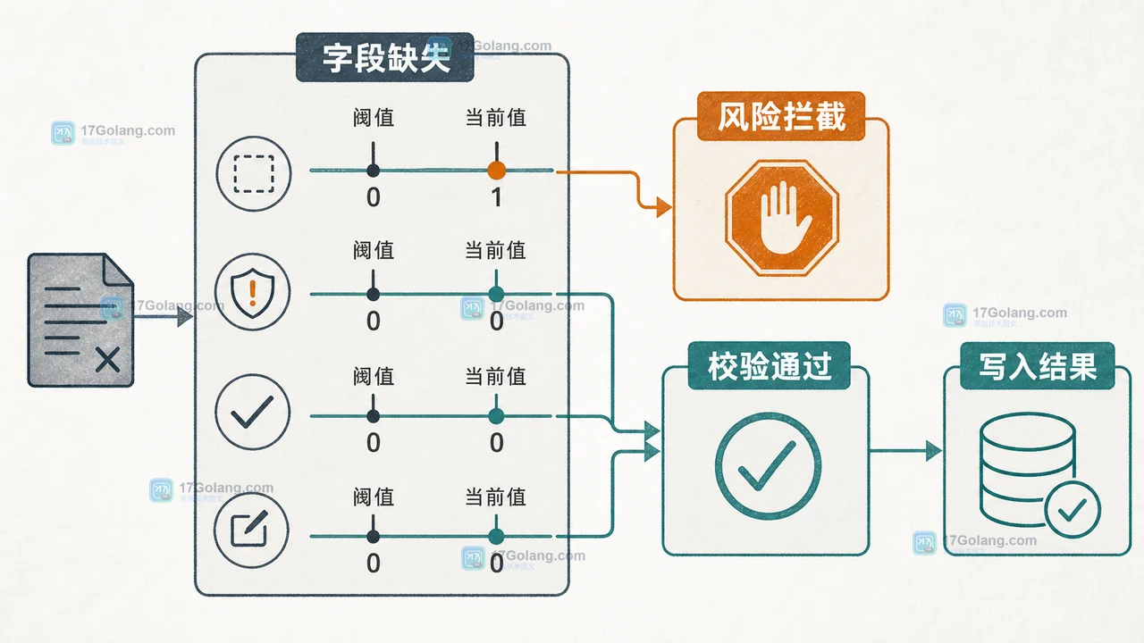 大模型输出 JSON 总是漂移怎么办：提示词约束、结构化输出与服务端校验怎么选