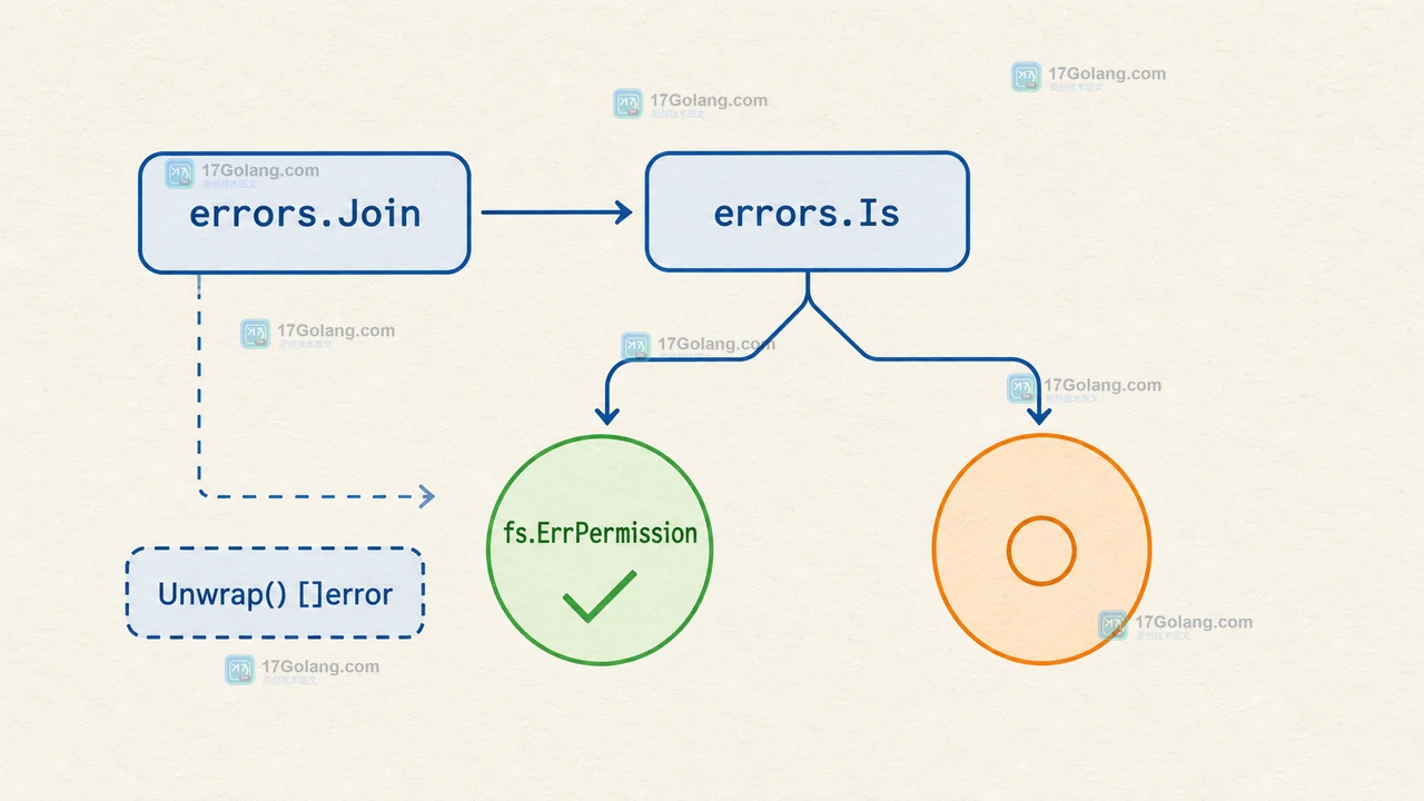 Go errors.Join 迁移到可遍历错误：从字符串拼接改成 errors.Is 与 Unwrap 边界