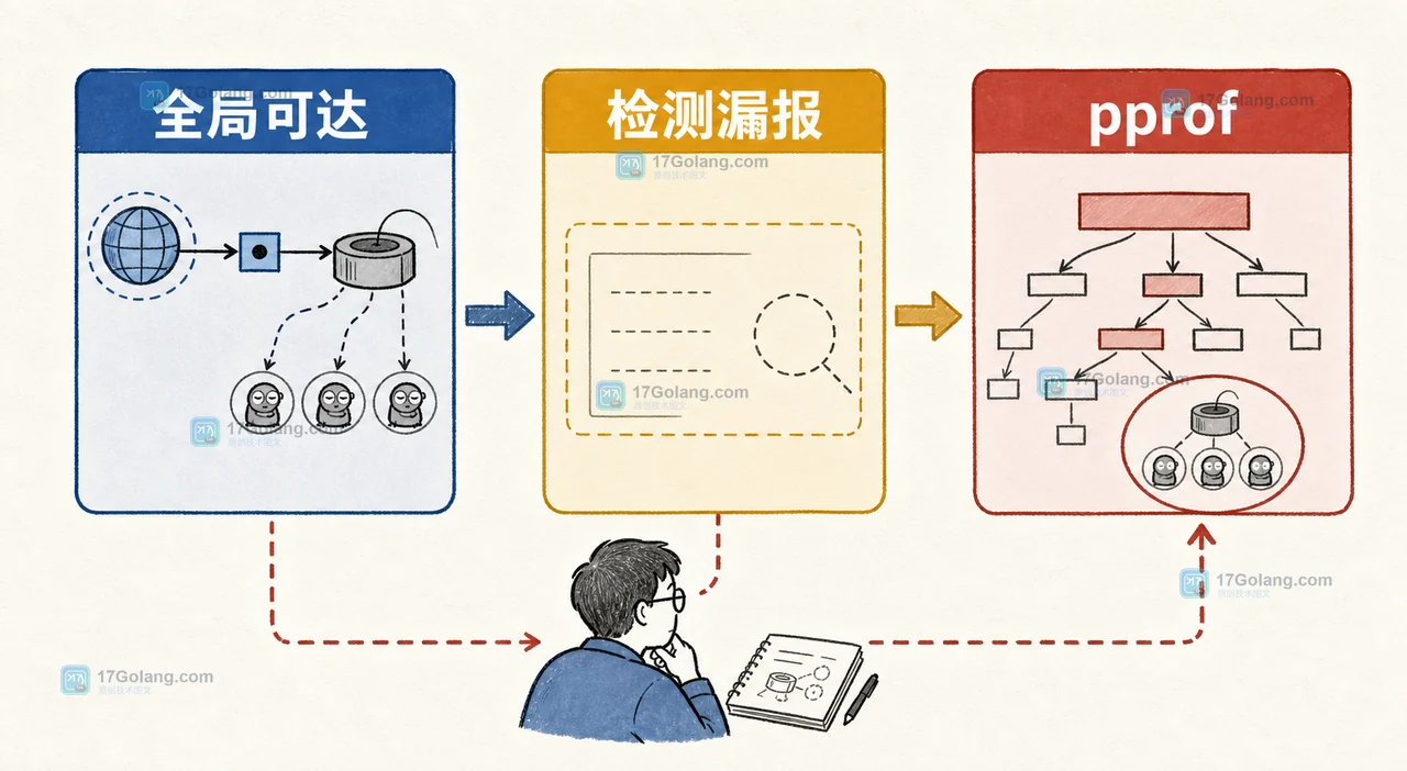 Go 1.27 的 goroutineleak 正式可用：运行时如何识别无法唤醒的协程