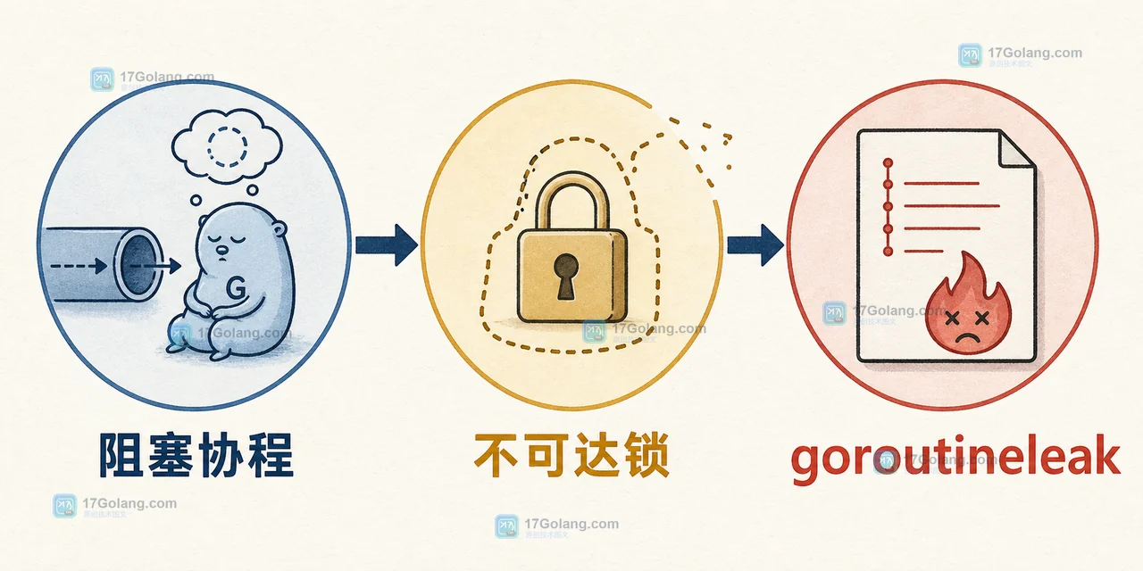 Go 1.27 goroutineleak 从阻塞协程、不可达锁到 profile 记录的可达性判断路径