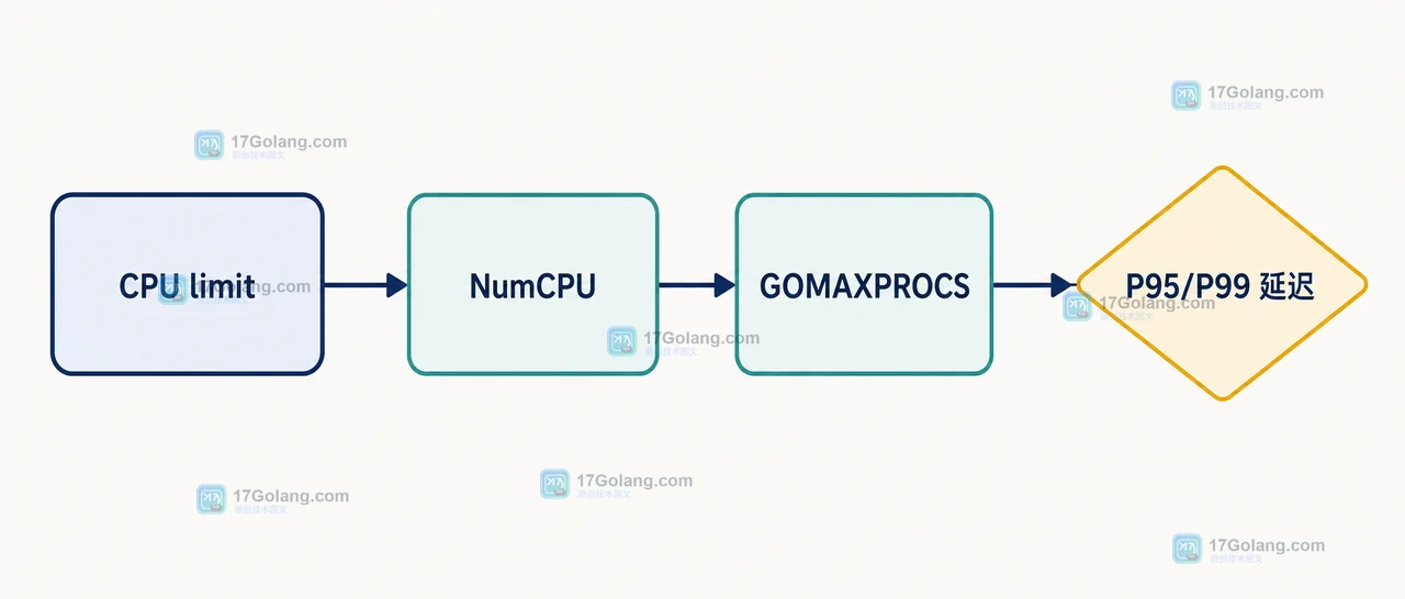 Go 1.25 runtime.SetDefaultGOMAXPROCS 调整后怎么验收：容器 CPU 配额与调度行为