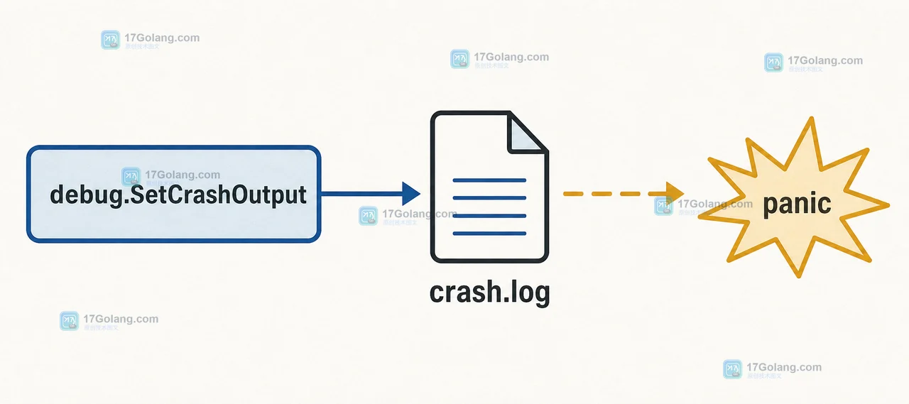 debug.SetCrashOutput 将 crash.log 作为额外输出并在 panic 时写入的调用链示意图