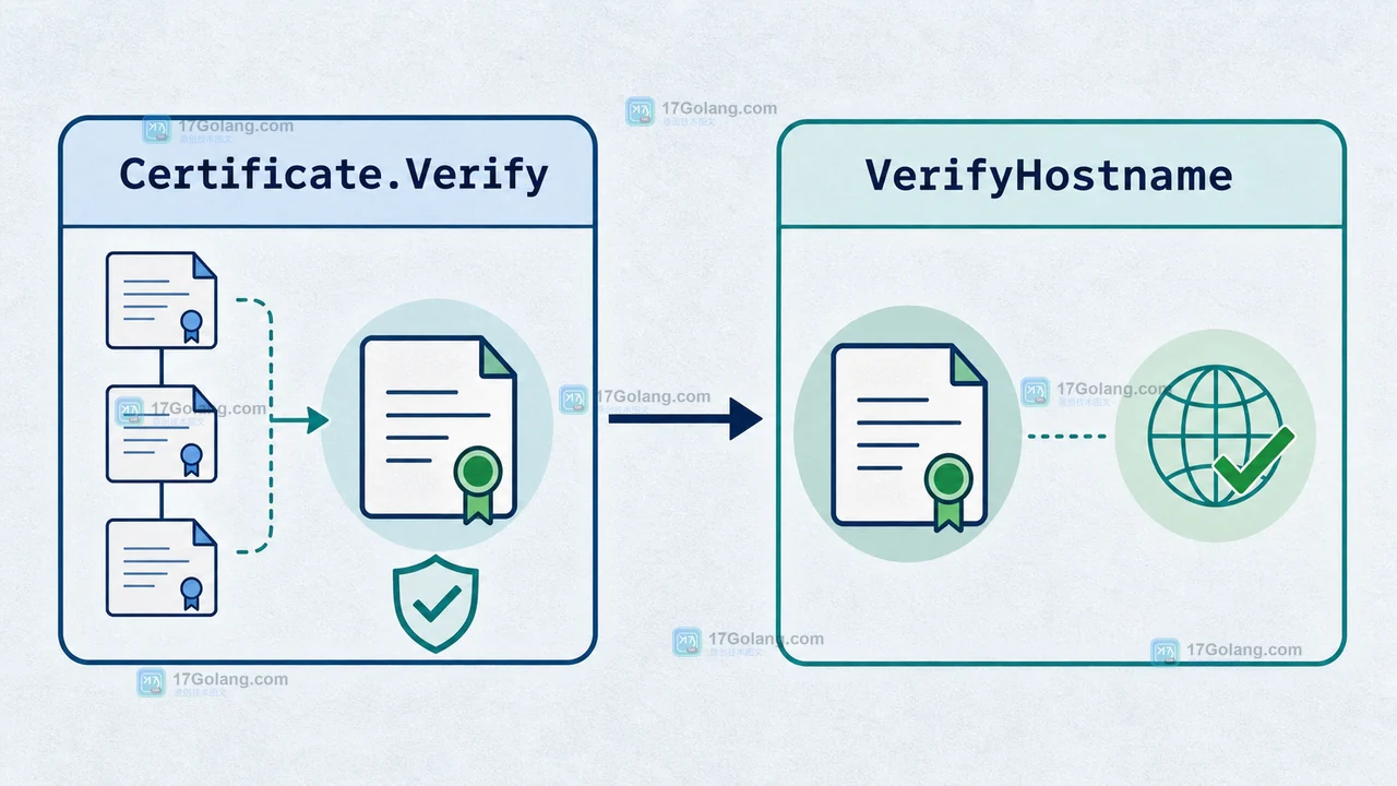 Go 证书链验证成功后继续执行 VerifyHostname 主机名检查的两段路径图