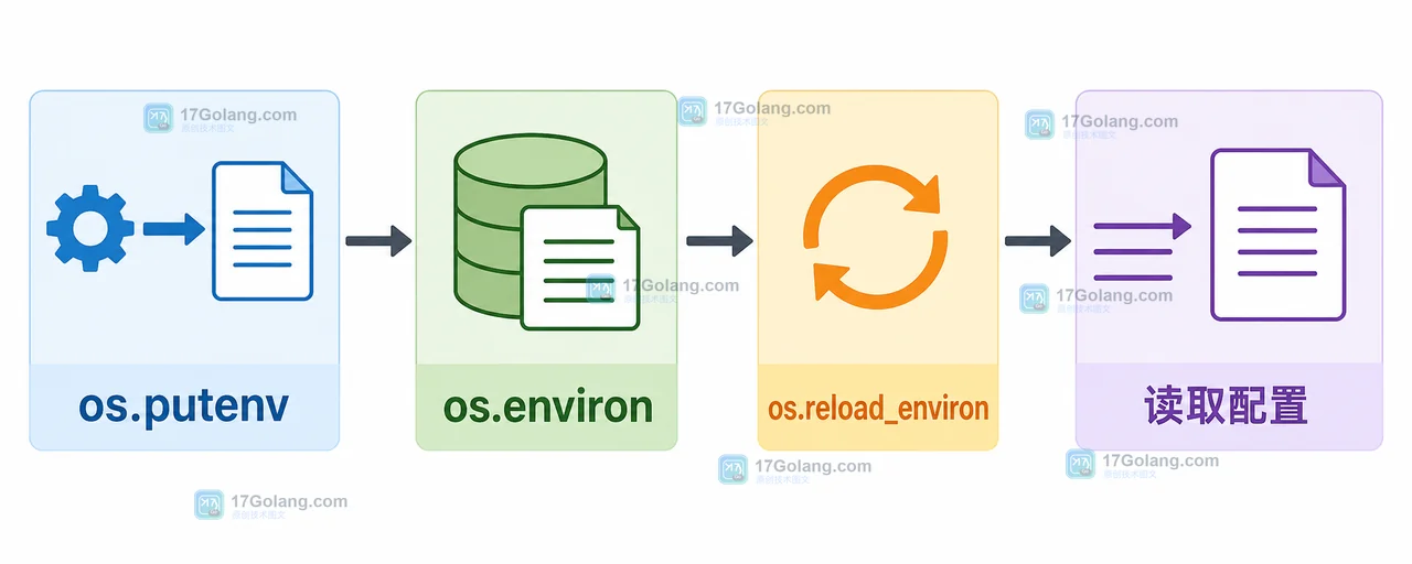Python 3.14 os.reload_environ 怎么刷新环境变量：缓存、并发与启动配置边界