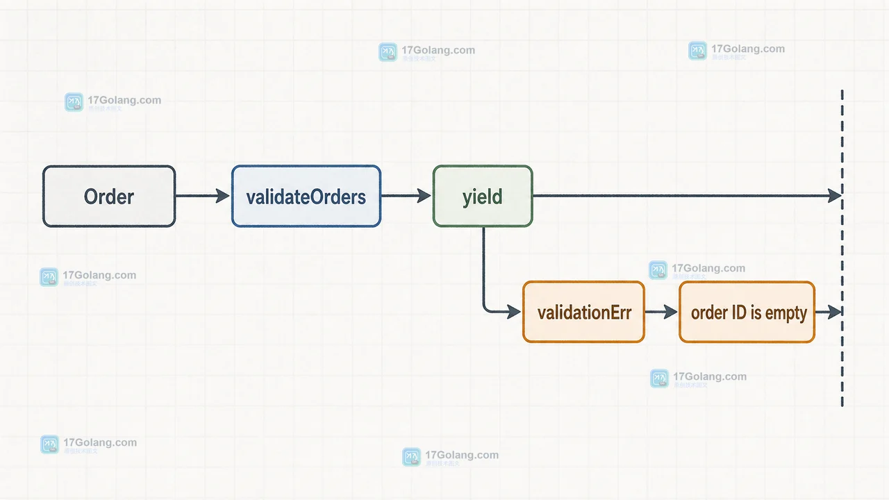 yield 返回 false 后停止校验链,Order、validateOrders 与 order ID is empty 的真实调用关系
