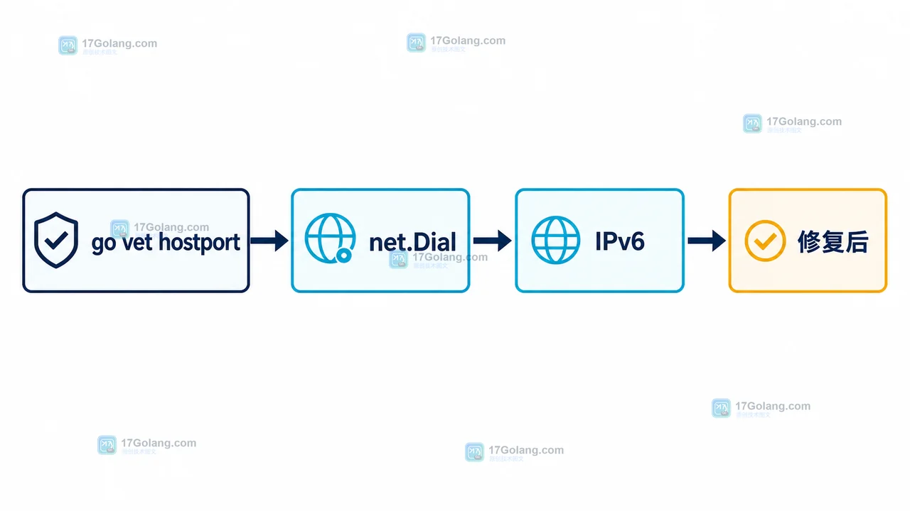 go vet hostport 在 CI 门禁中检查 net.Dial 地址并以 IPv6 测试和修复后状态收口的逻辑图