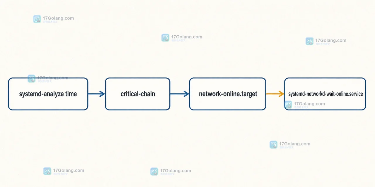 Linux 服务启动变慢：用 critical-chain 找到阻塞单元