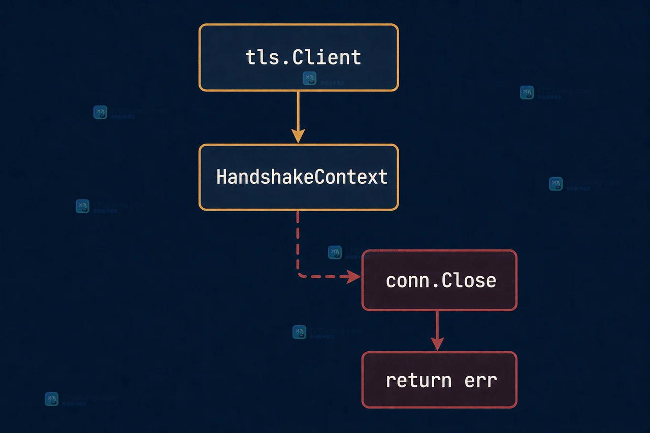 Go crypto/tls HandshakeContext 如何响应取消：握手时机、超时与连接状态