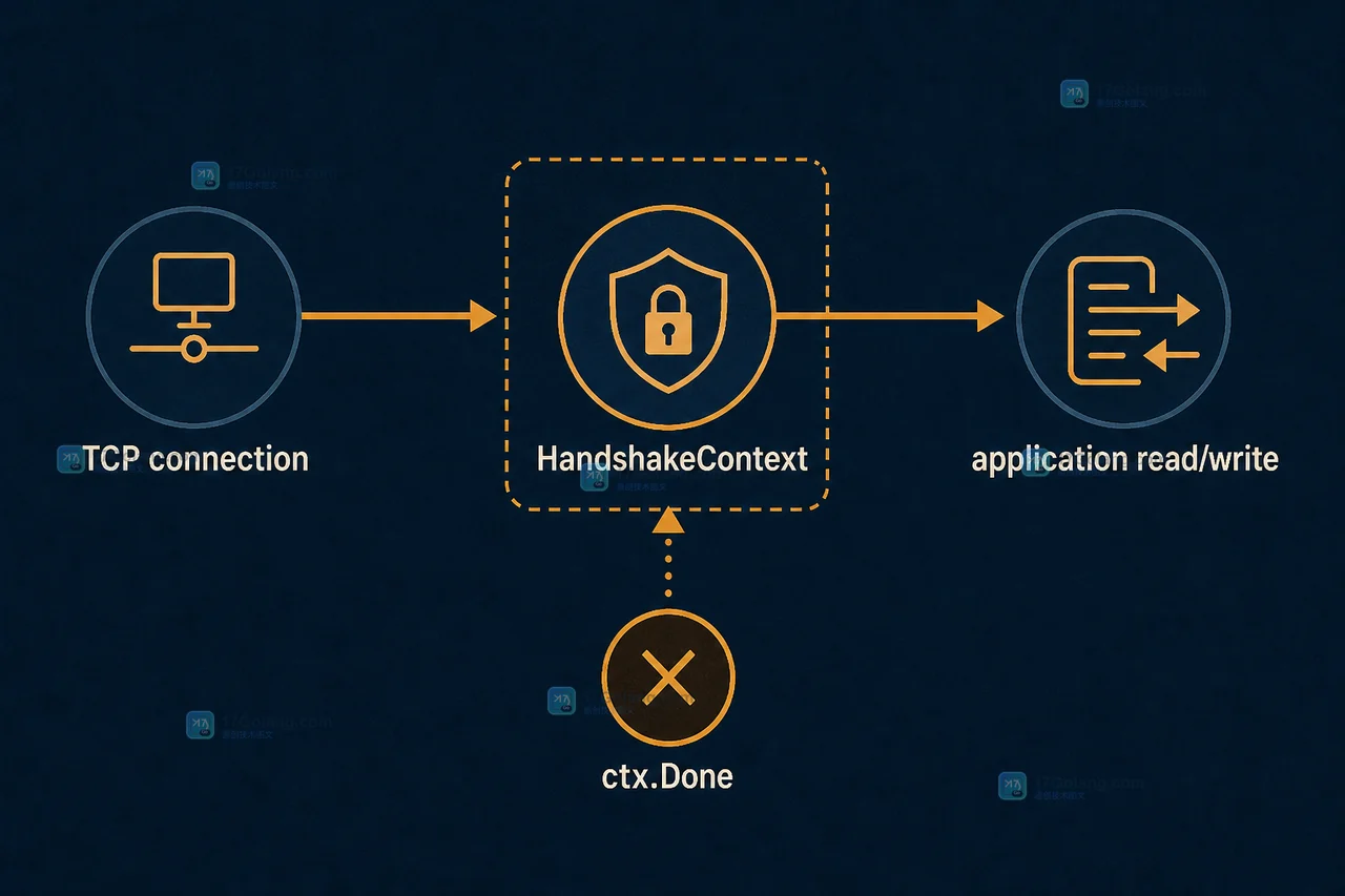 Go crypto/tls 从 TCP 连接到 HandshakeContext 再到应用读写的状态变化示意图