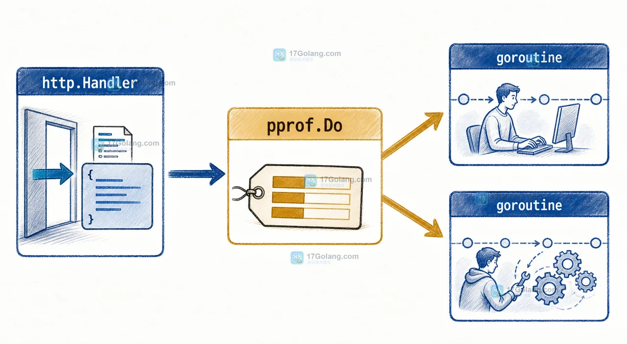 Go 1.25 runtime/pprof Label 控制采样范围：Do、ForLabels 与 goroutine 归因