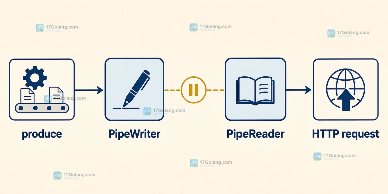 Go io.Pipe 如何把生成器接到上传流：同步阻塞与错误回传边界