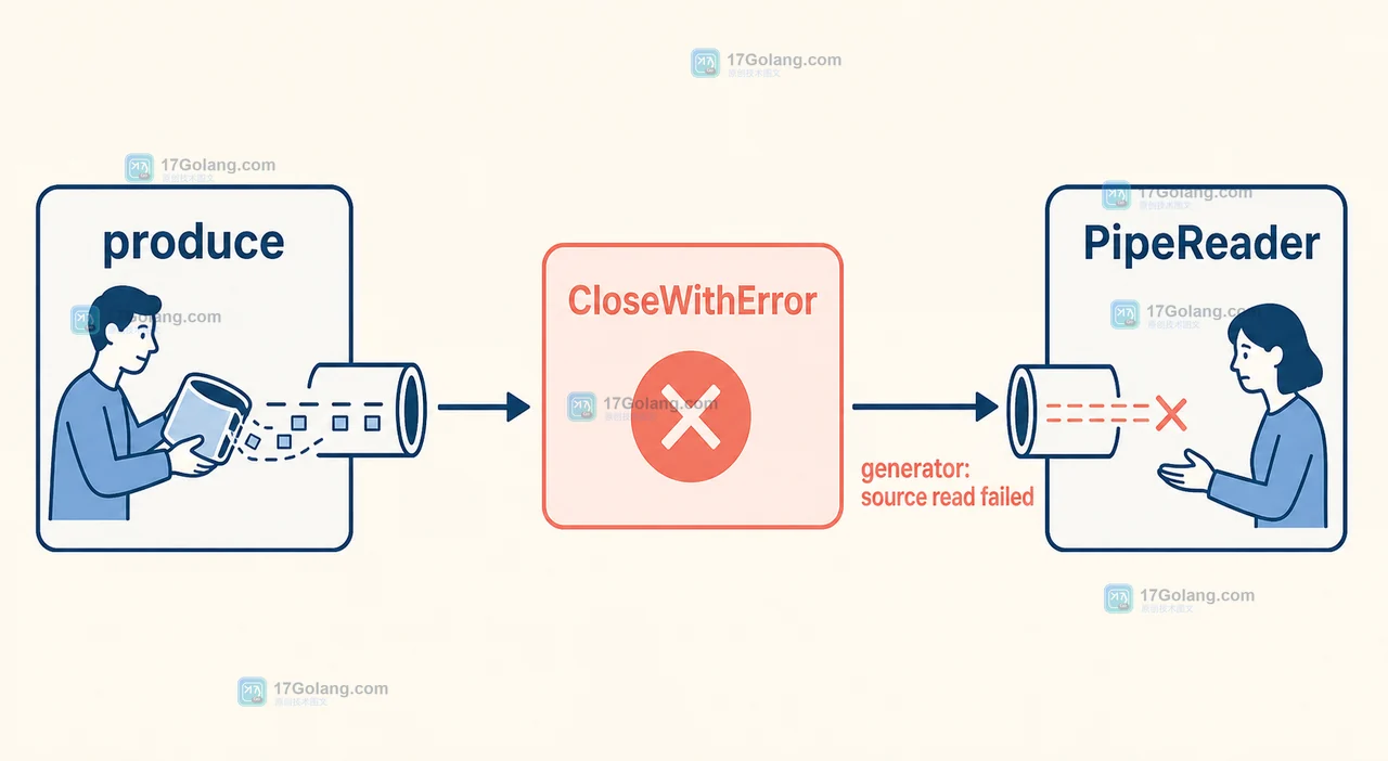 Go io.Pipe 生成器调用 CloseWithError 后,HTTP 消费端从 PipeReader 收到 generator 错误的状态变化