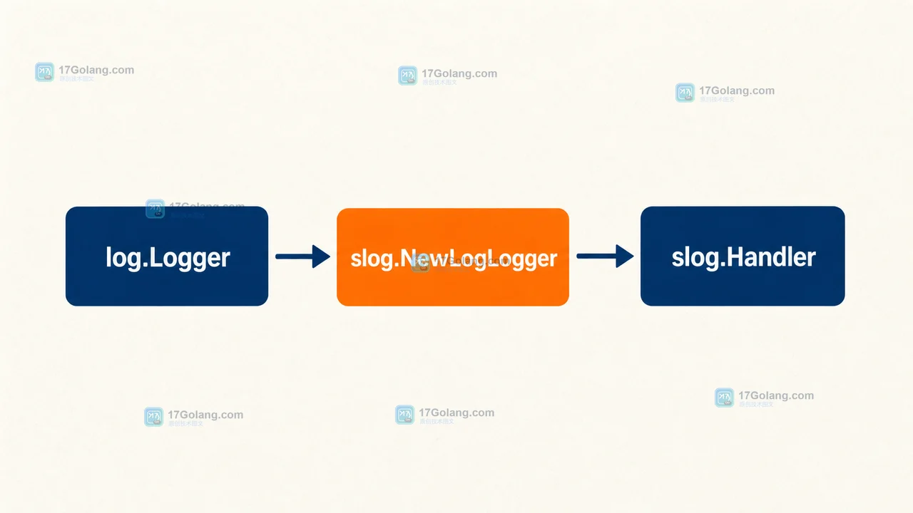 Go slog.NewLogLogger 怎么接入旧日志库：级别映射与结构化字段边界