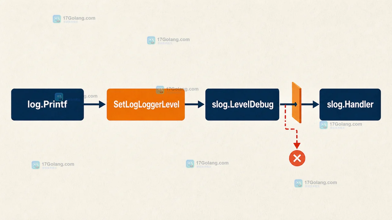 Go SetLogLoggerLevel、log.Printf、slog.LevelDebug 与 slog.Handler 之间级别过滤边界的逻辑图
