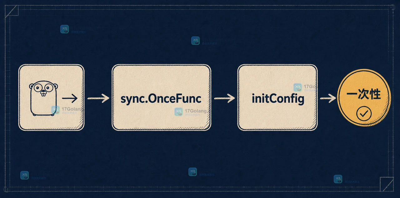 Go sync.OnceFunc 如何处理初始化失败：函数缓存与重试边界