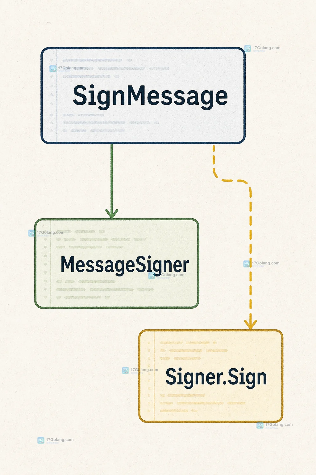 Go 1.25 crypto.MessageSigner 怎么兼容自带哈希与外部签名器：SignMessage 回退路径