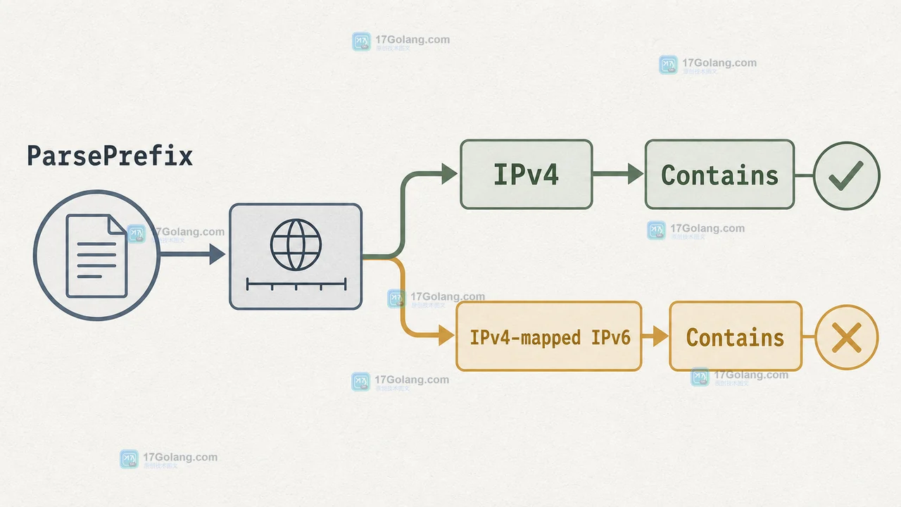 ParsePrefix 到 Contains 的地址族判断时间线,展示 IPv4 与 IPv4-mapped IPv6 的分叉