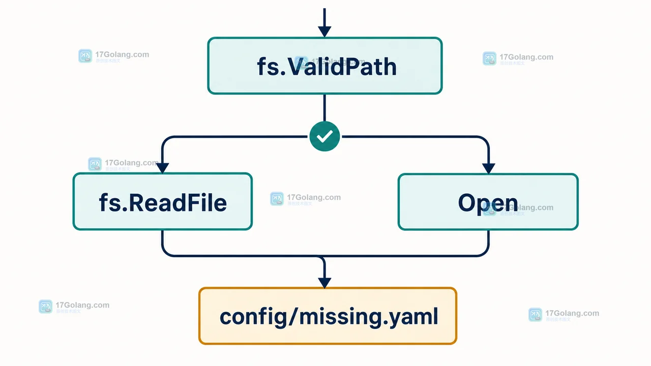 Go io/fs.ValidPath 如何约束嵌套资源名：从 embed.FS 到 fs.Sub