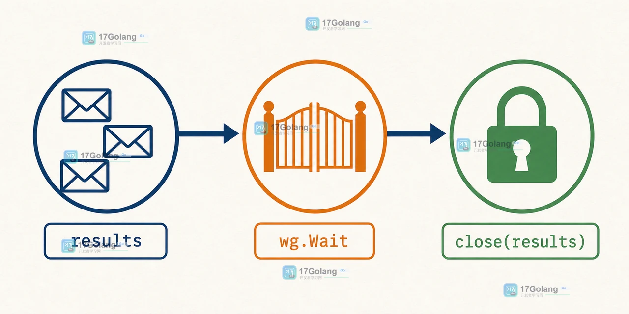 Go 1.25 sync.WaitGroup.Go 如何把任务失败传回主流程：并发收口与退出时机