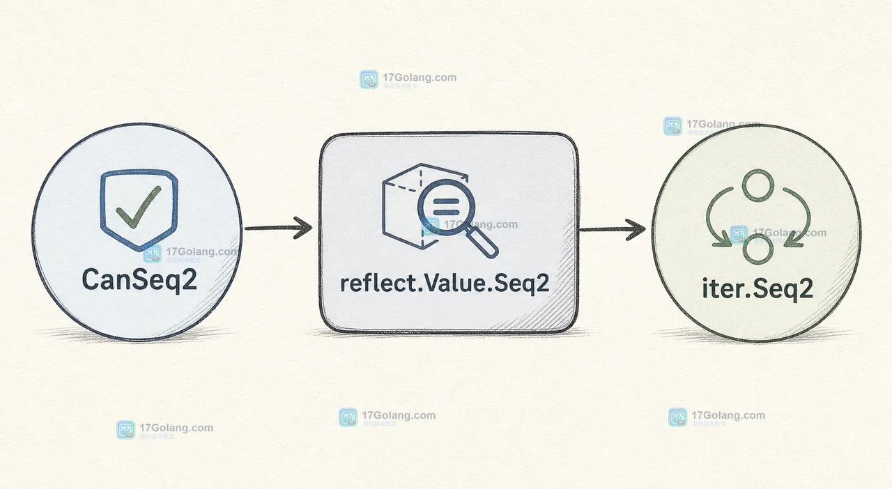 Go reflect.Value.Seq2 怎么遍历 map 和 slice：迭代器适配与类型边界