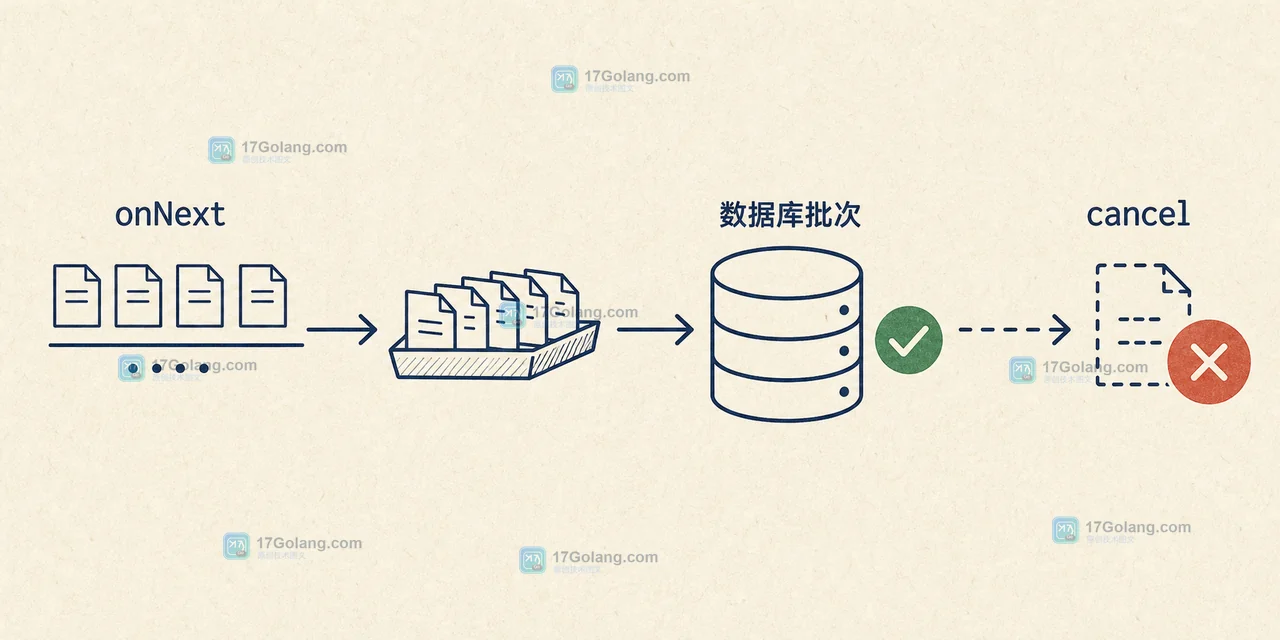 Java Flow.Publisher 背压怎么传到数据库批处理：Subscription 请求量与取消边界