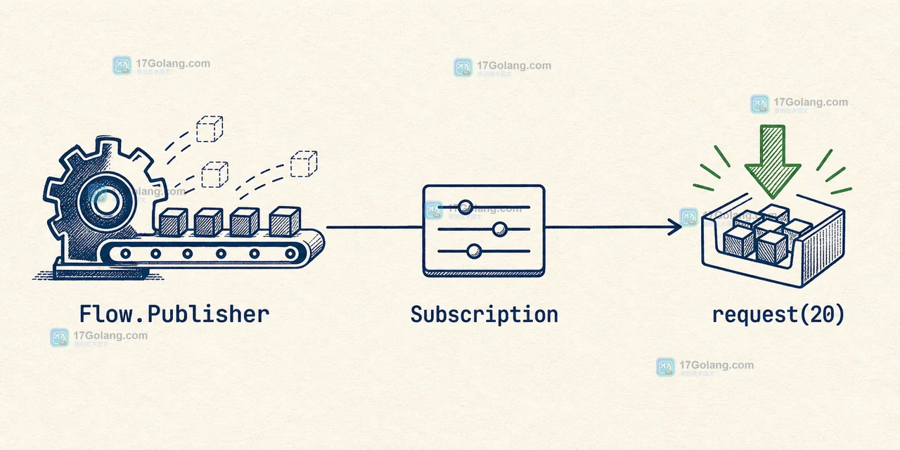 Java Flow.Publisher 通过 Subscription.request 传递数据库批处理需求量