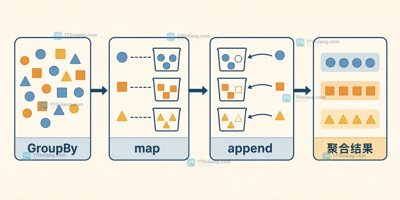 GroupBy 通过 map 和 append 形成聚合结果