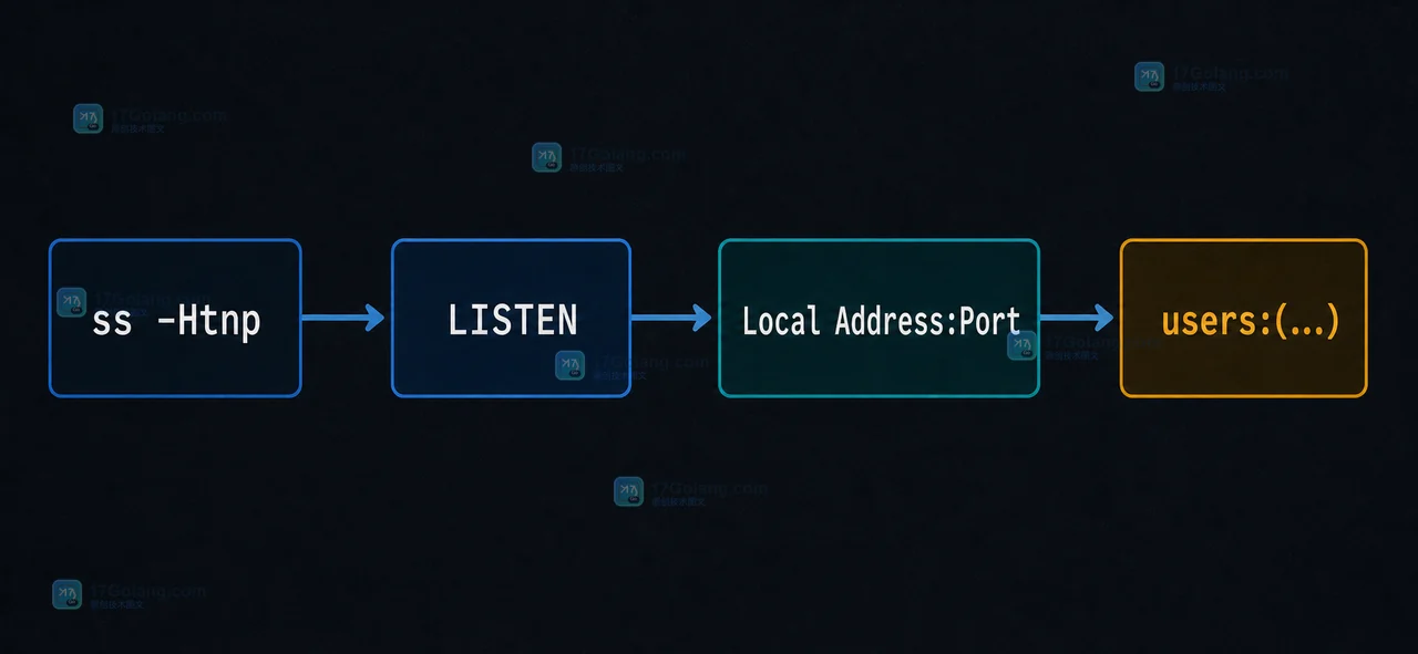 Linux ss -Htnp 定位监听端口：socket 状态、进程归属与权限边界