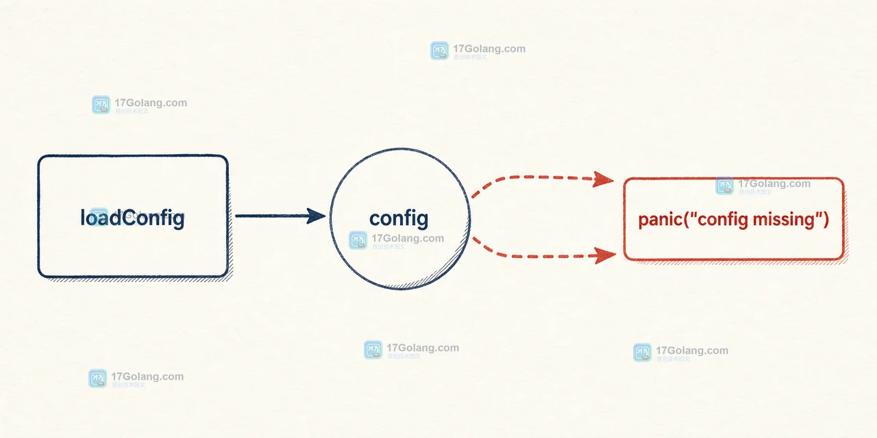 Go 一次性值函数失败状态:loadConfig 触发 config 后复用 panic config missing