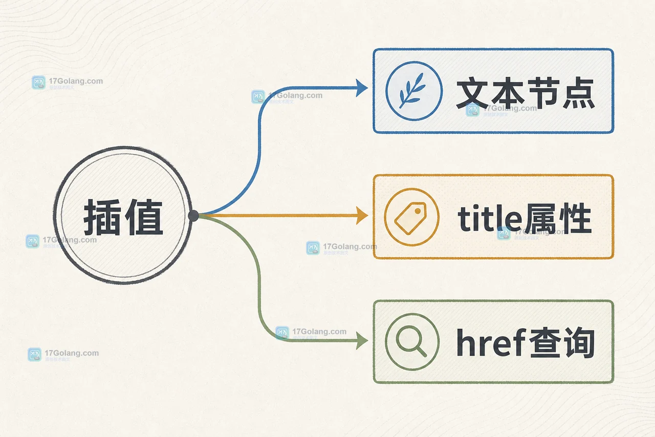 Go html/template 为什么要区分 template.HTML：自动转义的安全边界与最小用法